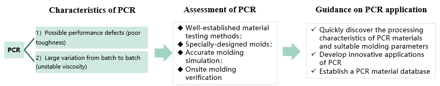 Innovative Materials Application Development on PCR Evaluation System